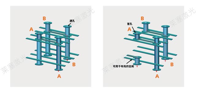 激光鉆孔在PCB中是怎么工作的？