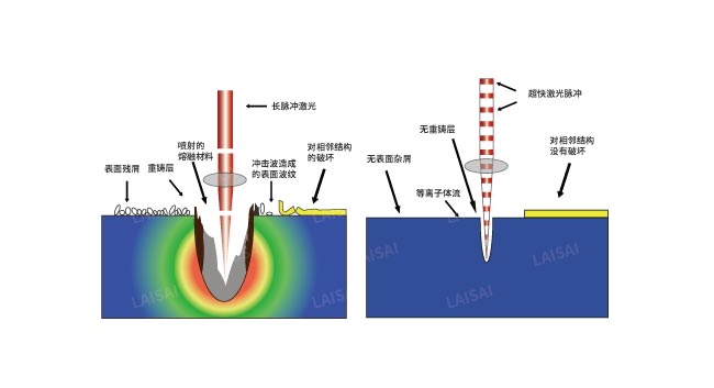納秒、皮秒、飛秒激光切割機(jī)有什么區(qū)別(圖2)